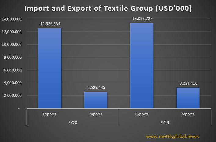 Textile Exports decline by 6% in FY20 due to supply chain disruptions and demand