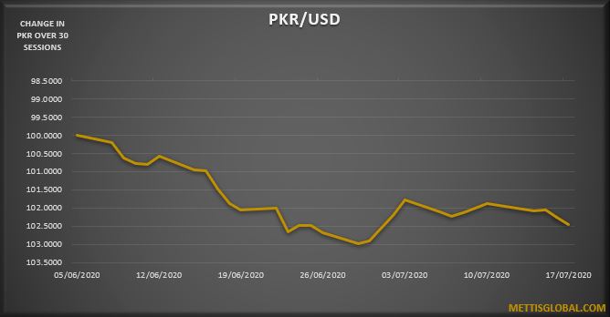 PKR depreciates by 98 paisa over the week