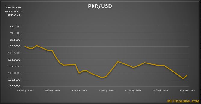 PKR appreciates by 40 paisa at interbank trade