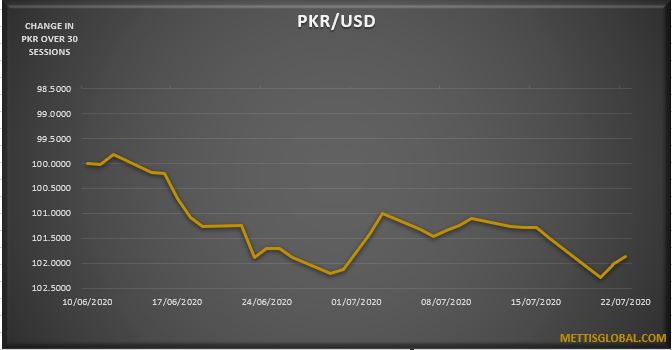 PKR trades 27 paisa higher against USD