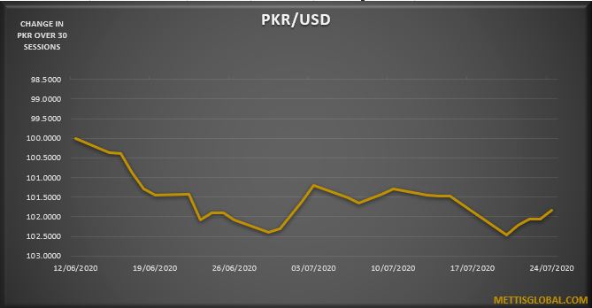 PKR strengthens by 7 paisa in a week