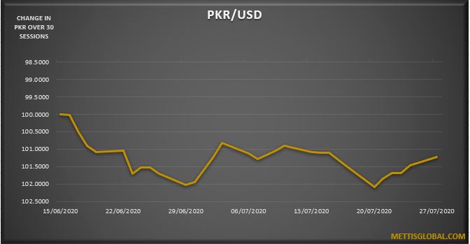 PKR appreciates by 38 paisa at interbank trade