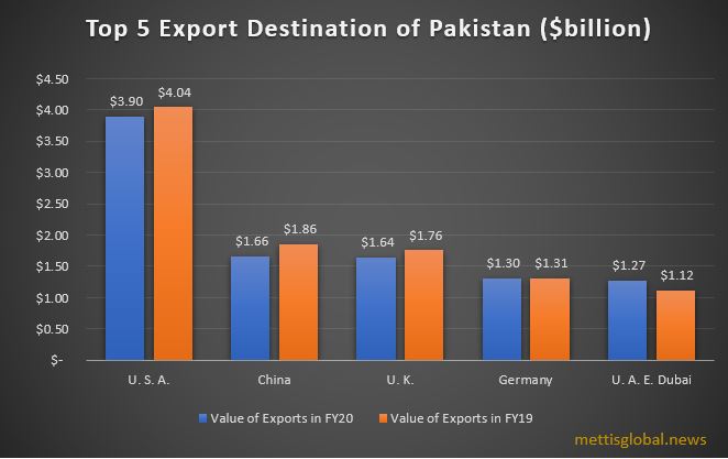 USA is Pakistan’s top exporting partner in FY20