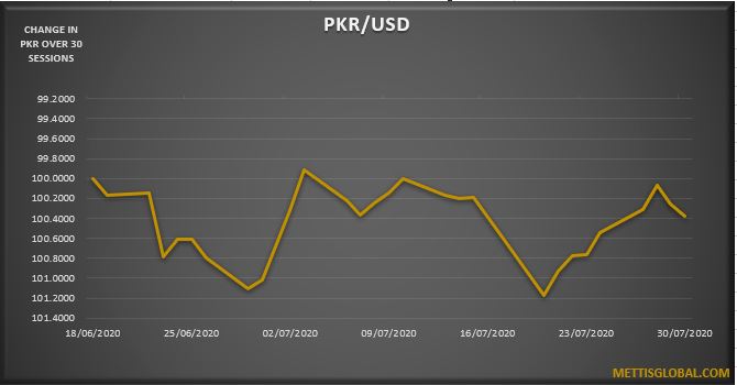 PKR strengthens by 28 paisa in a week