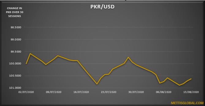 PKR loses by 4 paisa over the week