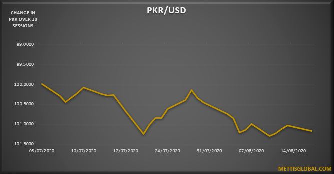PKR weakens by 24 paisa against greenback