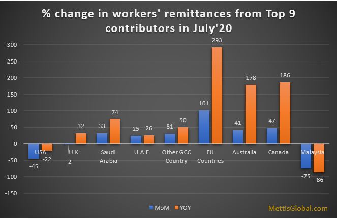 Remittances to Pakistan rises to yet another record as use of formal channels increases
