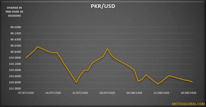 PKR depreciates by 7 paisa at interbank trade