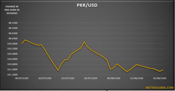 PKR weakens by 36 paisa in a week