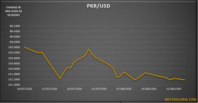 PKR closes within 1 paisa of its all-time low