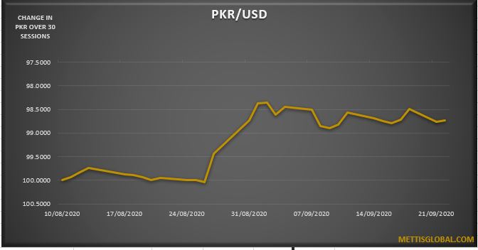 PKR appreciates by 7 paisa at interbank trade