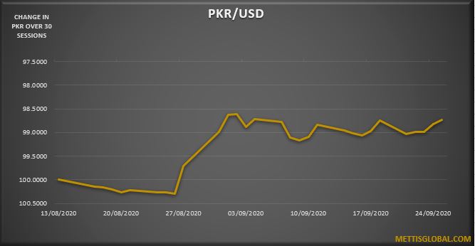 PKR strengthens by 4 paisa in a week