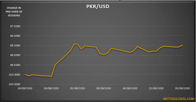 PKR appreciates by 18 paisa at interbank trade