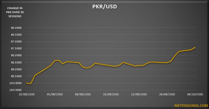 PKR trades 29 paisa higher against USD