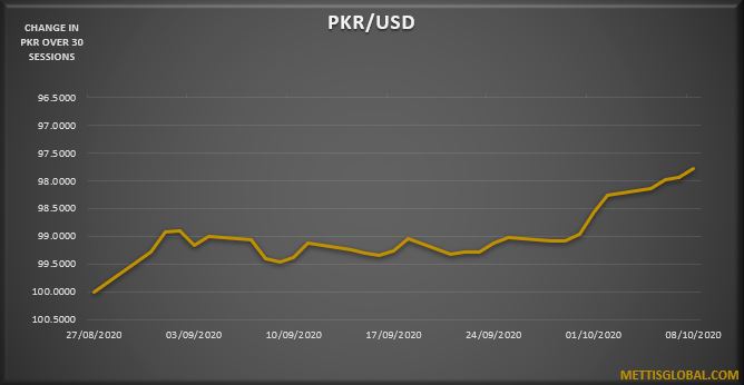 PKR trades 25 paisa higher against USD