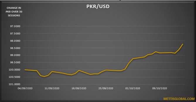 PKR trades 62 paisa higher against USD