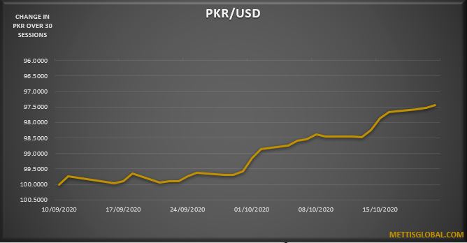 PKR appreciates by 15 paisa at interbank trade