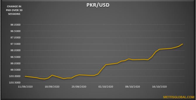 PKR trades 31 paisa higher against USD