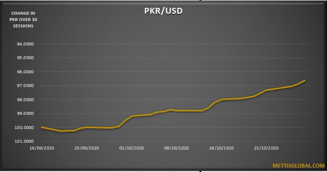 PKR appreciates by 1.1 rupees over the week