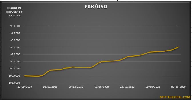 PKR appreciates by 1.2 rupees over the week