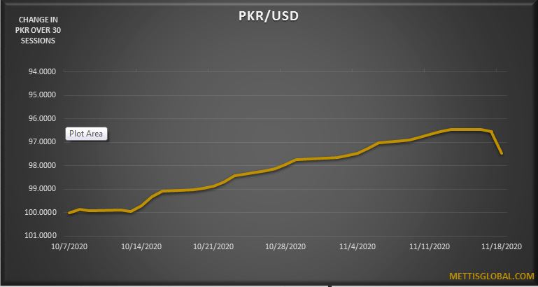 PKR depreciates by 1.5 rupees against greenback