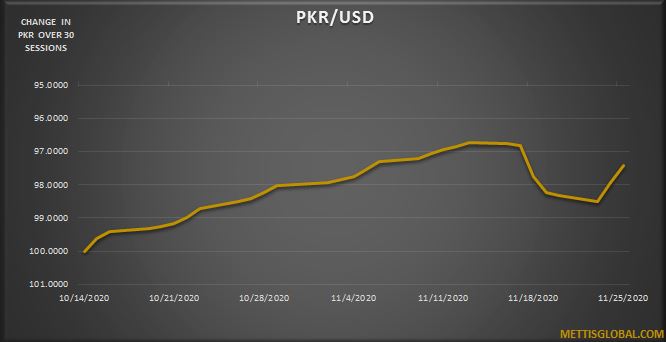PKR trades 81 paisa higher against USD