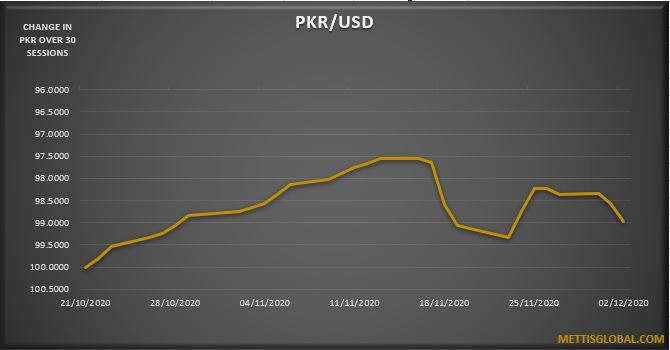 PKR loses 65 paisa against greenback
