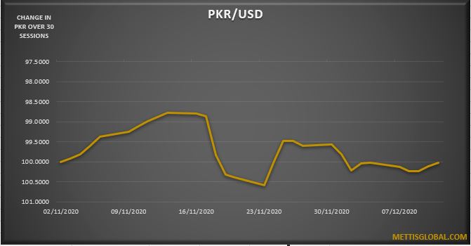 Pakistani Rupee holds its ground over the week