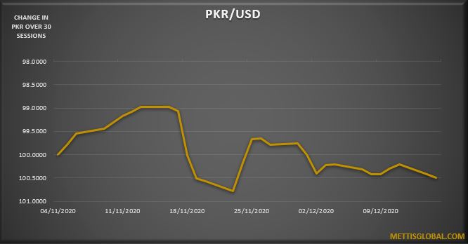 PKR weakens by 12 paisa against greenback