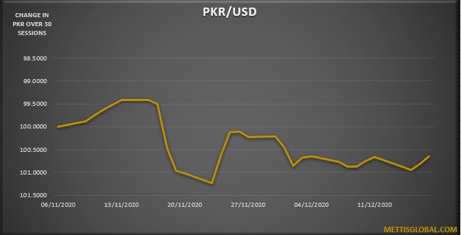 PKR trades 28 paisa higher against USD
