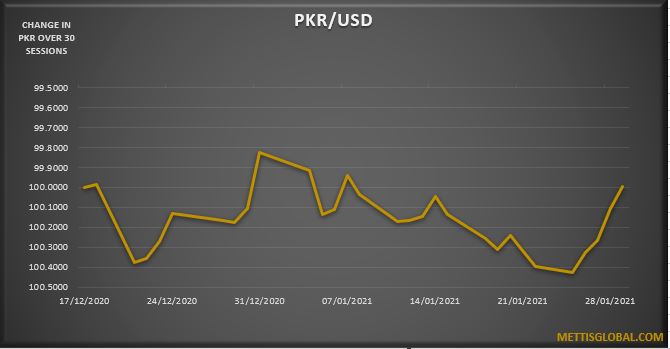 PKR strengthens by 65 paisa in a week