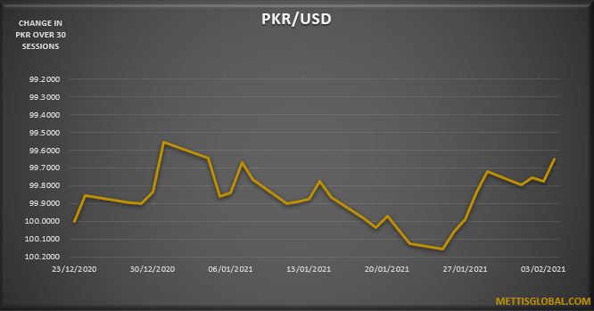 PKR appreciates by 11 paisa over the week