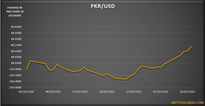 PKR trades 23 paisa higher against USD