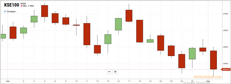 KSE-100 Monthly Review: February’s Slow March