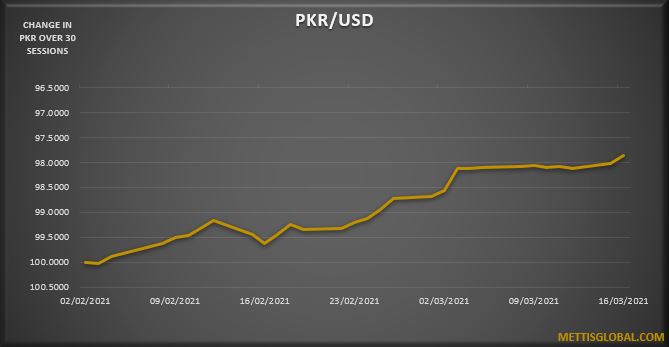 PKR appreciates by 28 paisa at interbank trade