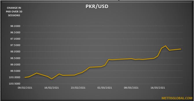 PKR trades 12 paisa higher against USD