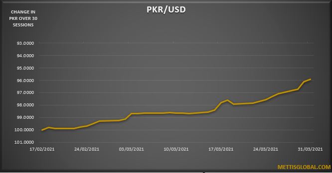 PKR settles 33 paisa higher at 152.76 against USD