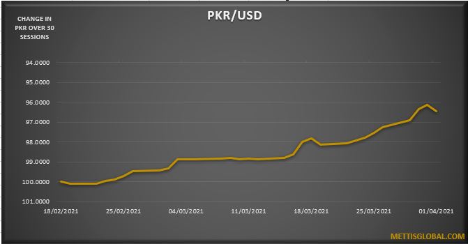 PKR snaps winning streak, loses 54 paisa against USD