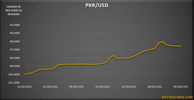 PKR weakens by 11 paisa against greenback