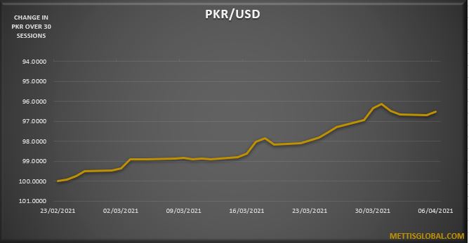 PKR rebounds by 33 paisa to 153.33 against USD