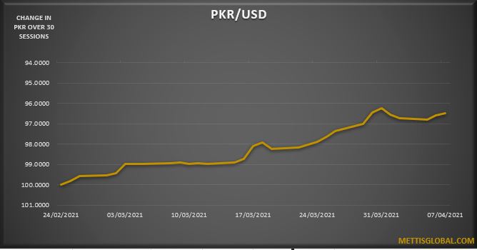 PKR strengthens by 15 paisa against greenback