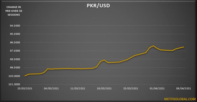 PKR appreciates further, gains 16 paisa to 153.02 against USD