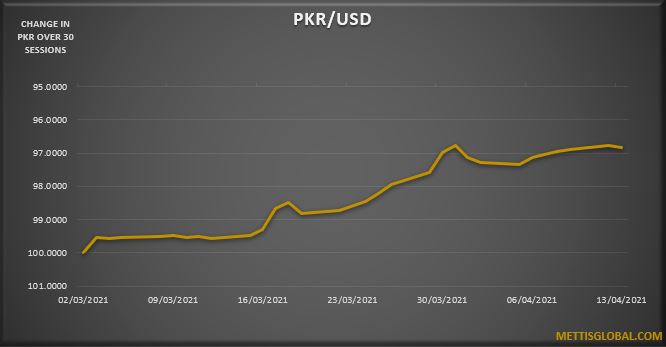 PKR weakens by 8 paisa against greenback