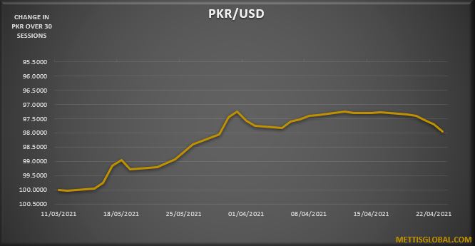 PKR depreciates by 1.1 rupees over the week