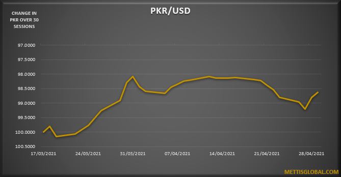 PKR registers 26 paisa gain against USD