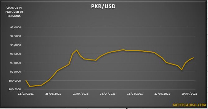 PKR appreciates by 42 paisa over the week