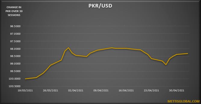 PKR extends gains for 4th day against USD