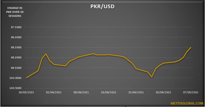 PKR appreciates by 1.2 rupees over the week