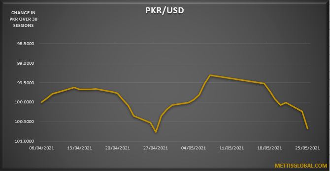 PKR trades 68 paisa lower against USD