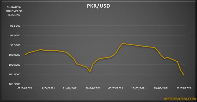 PKR weakens by 41 paisa to close at 154.78 against USD